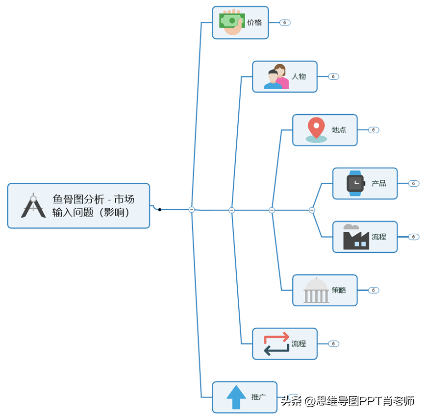 鱼骨图思考与绘图方法，转发分享