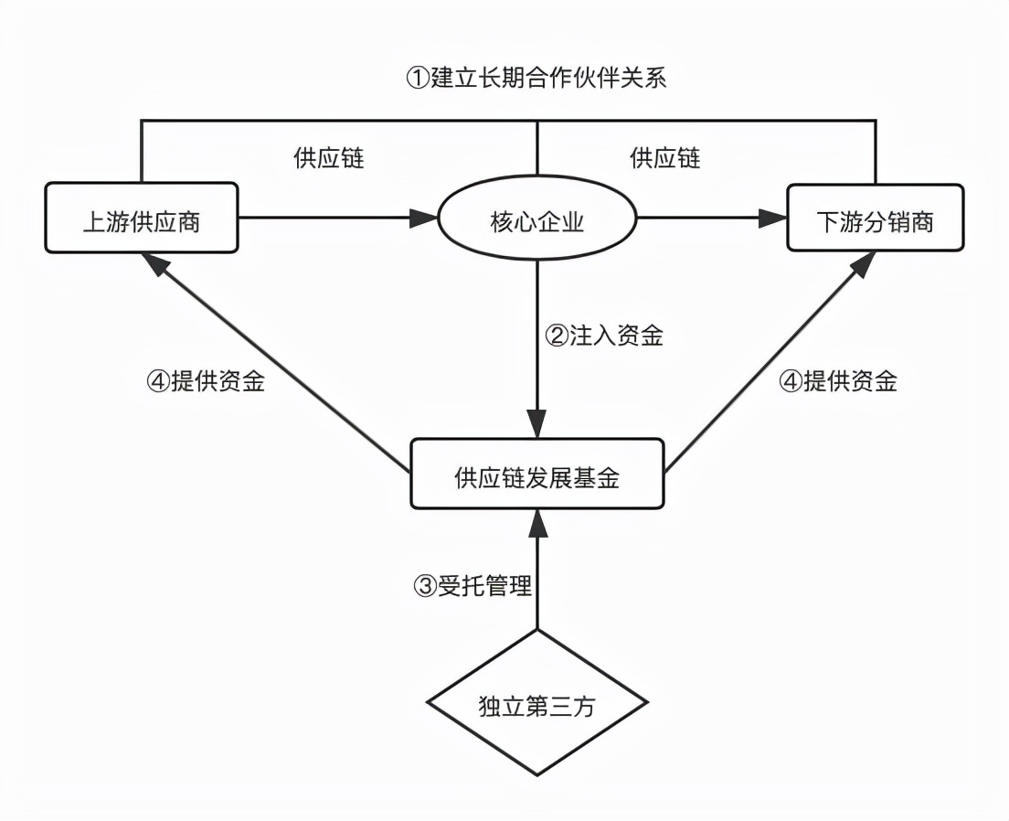 供应链金融常见模式有哪些，流程如何控制？讲得太透彻了