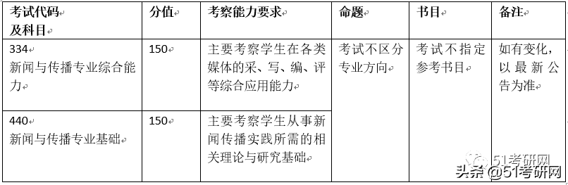 又来！23考研新一批院校初试科目改考通知，赶快换书