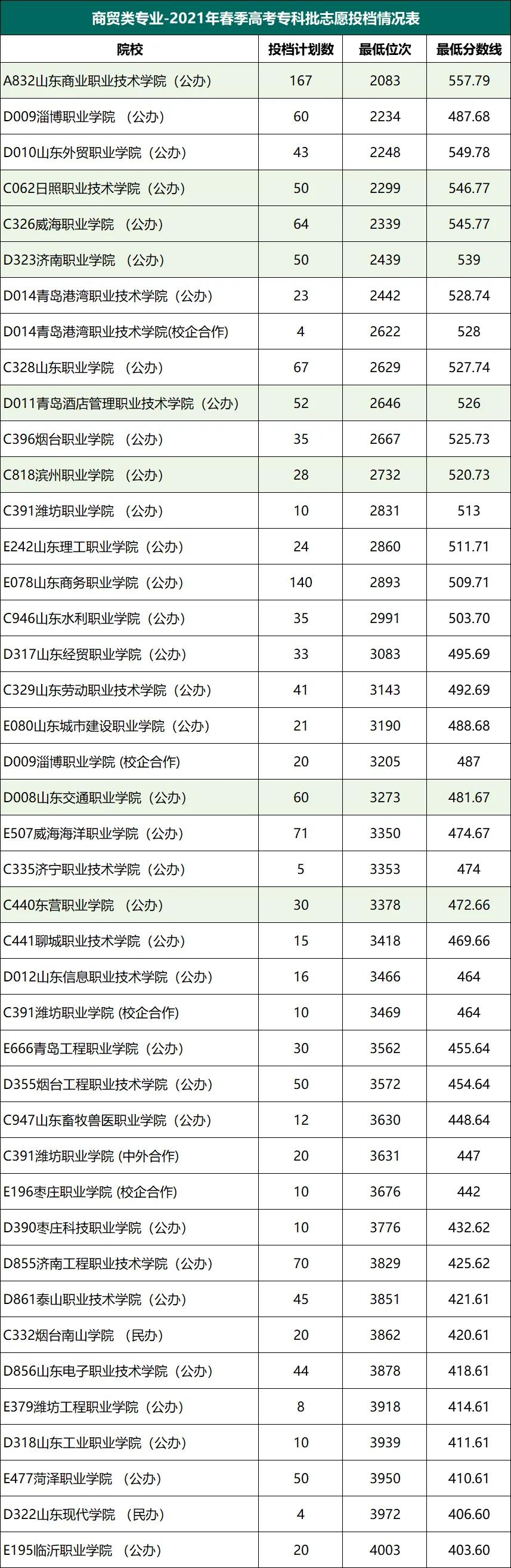 春考分数线 | 400分-500分可以报考哪些公办专科学校？（一）