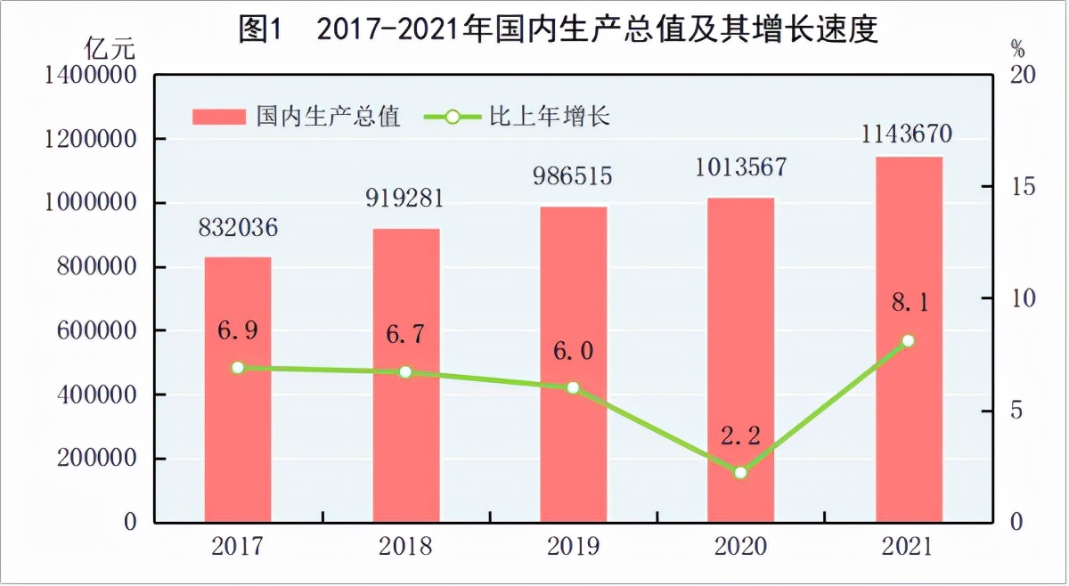 2021񾭼óɼȫGDP110ڣ˾֧3.5Ԫ