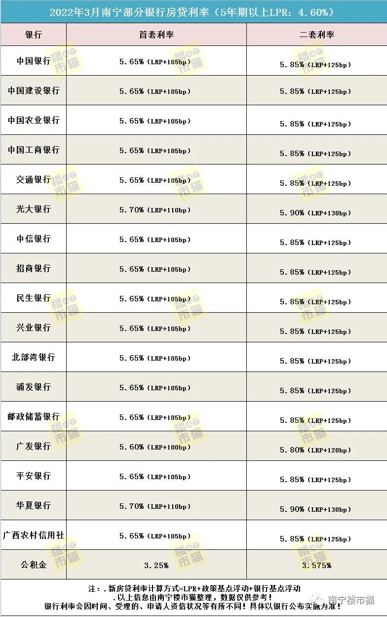 南宁首套房贷利率降至5.65%，刚需抓紧时间上车！南宁房贷利率表