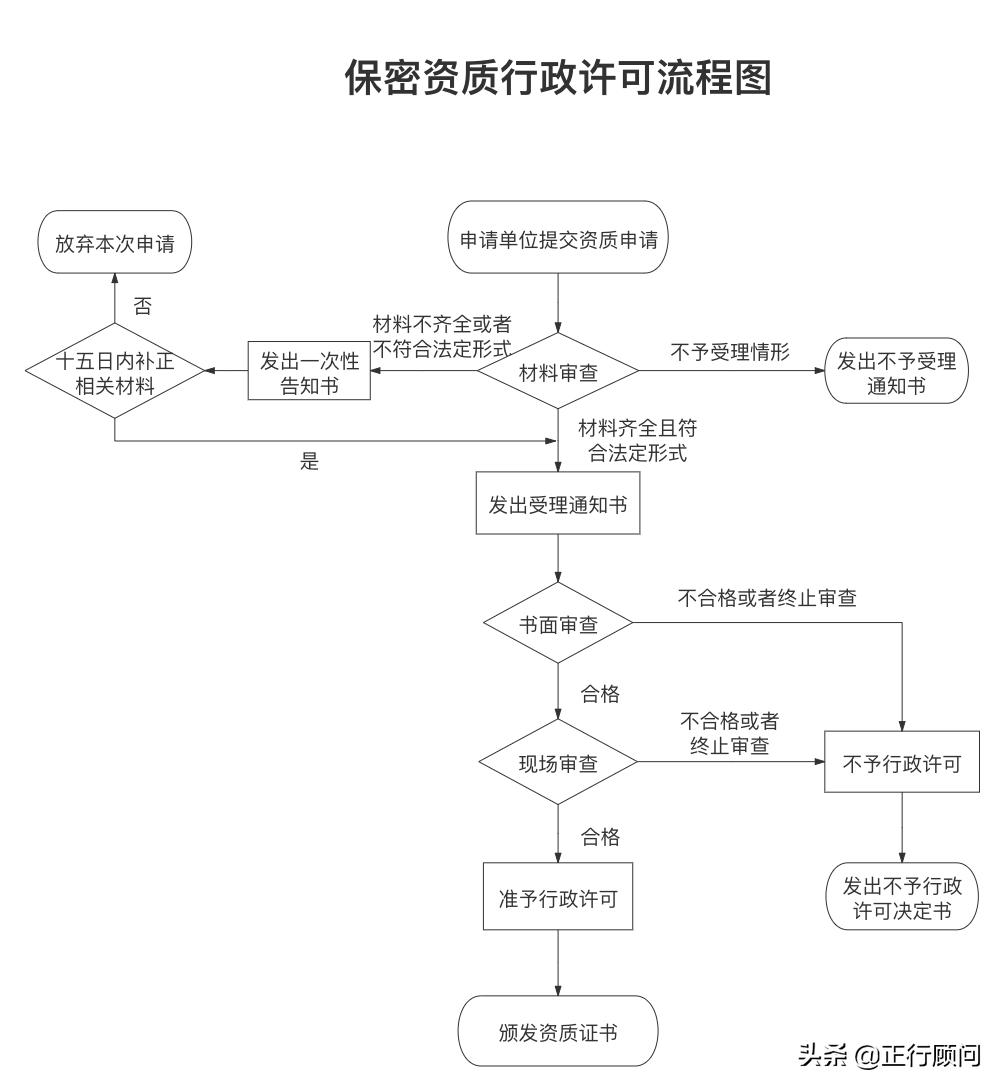 涉密信息系统集成资质申请全流程