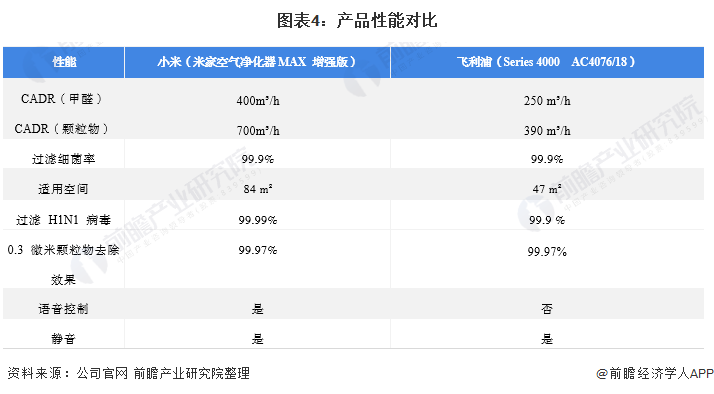 干货！2021年空气净化器行业龙头企业对比：飞利浦能否超过小米？