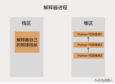 Python 中生成器的原理