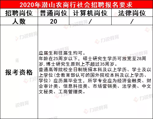 安庆潜山农商行近3年社会招聘条件&笔试分数线