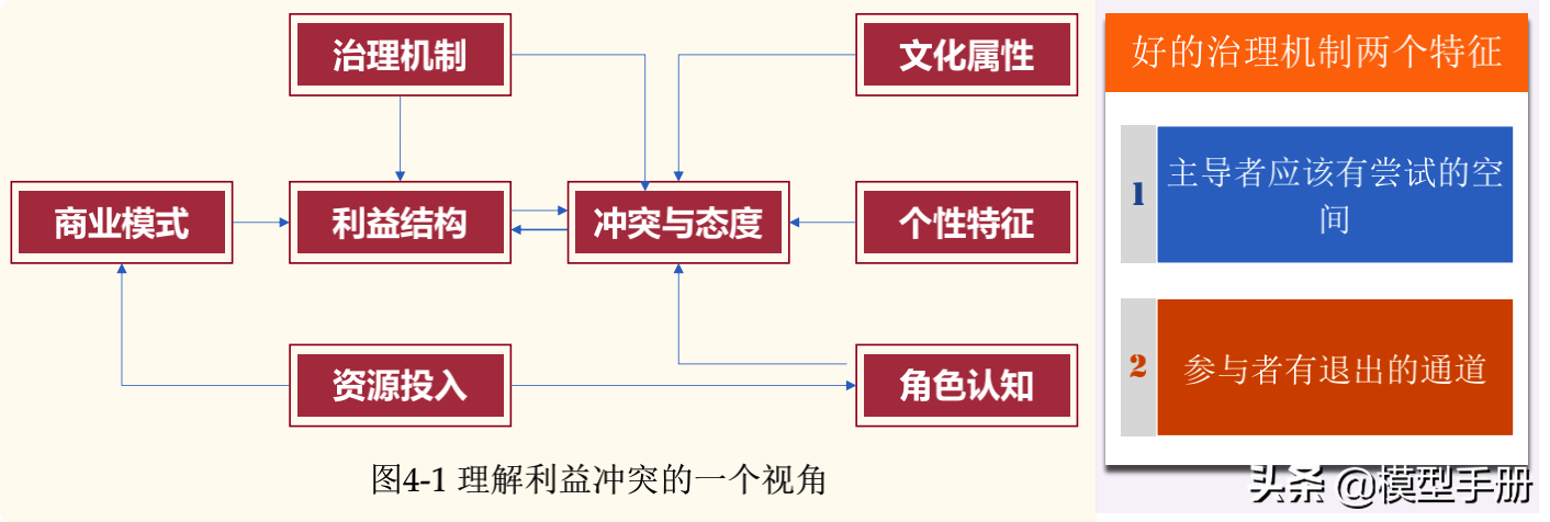 如何建立治理机制，学会共生的智慧