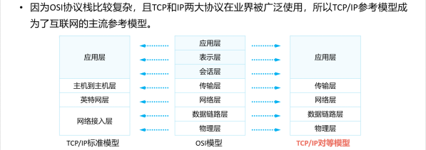 华为认证数通HCIA-DataCom学习笔记——网络参考模型