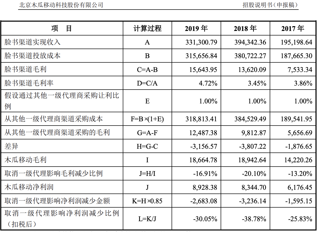 木瓜移动再求上市：毛利率走低、盈利能力弱，沈思“迷恋”相亲