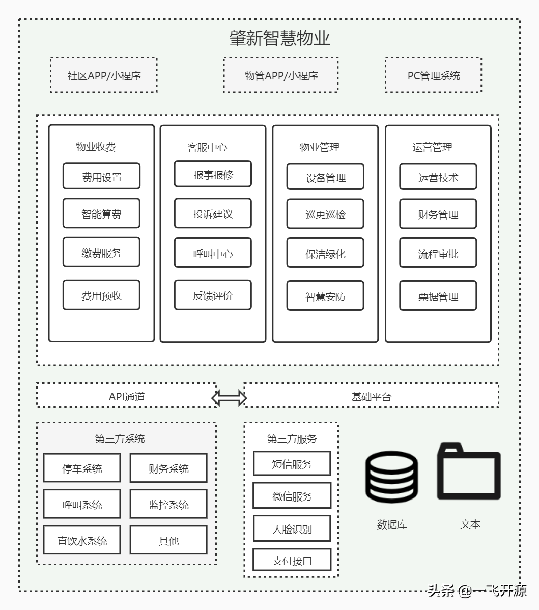 [开源]Java物业管理系统，构建一个软硬件一体的智慧物业解决方案