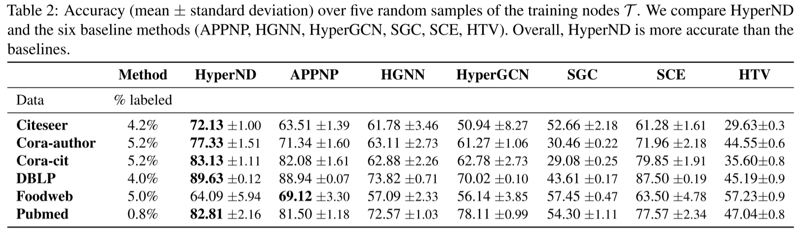 ICML 2022 || 超图上的非线性Diffusion过程