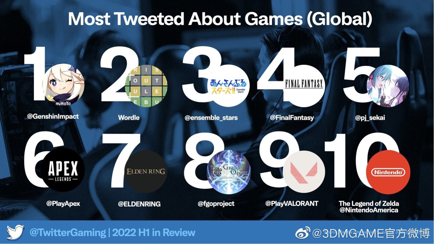 《原神》成为 2022 上半年推特讨论最多的游戏