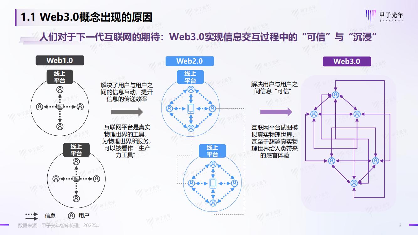 甲子光年：Web3.0概念下的场景生态简析，完整版33页