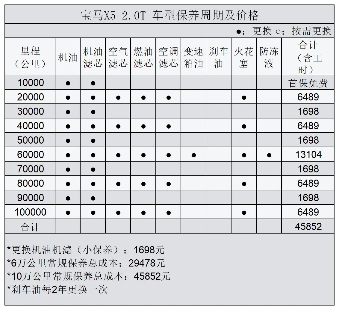 都說豪華品牌“養車貴”，看了XC90才知道，同為豪車費用卻差不少