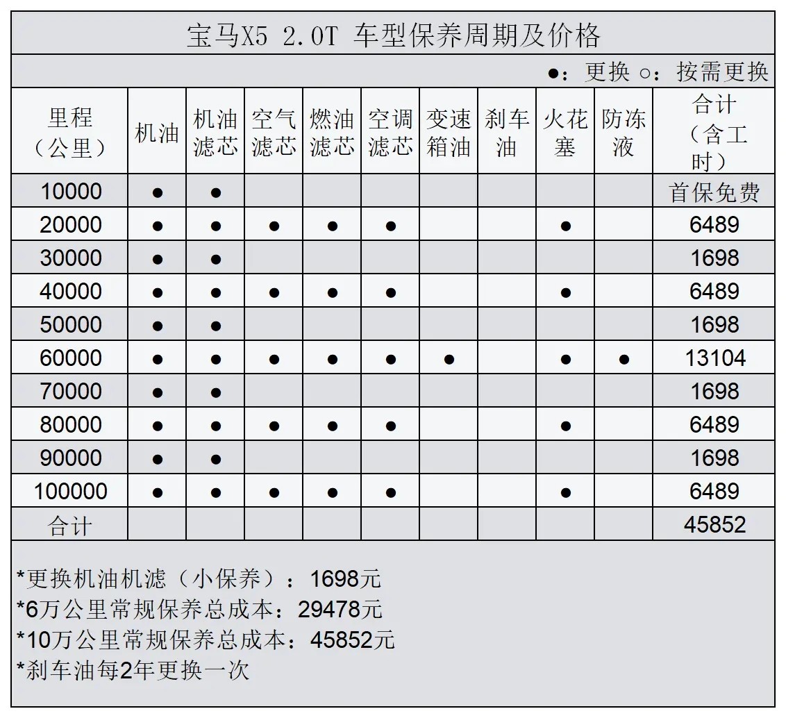 都说豪华品牌“养车贵”，看了XC90才知道，同为豪车费用却差不少