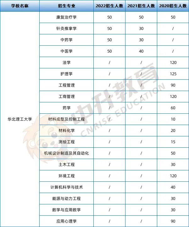 本科学费多少？录取分高吗？河北专升本常见问题解答来啦