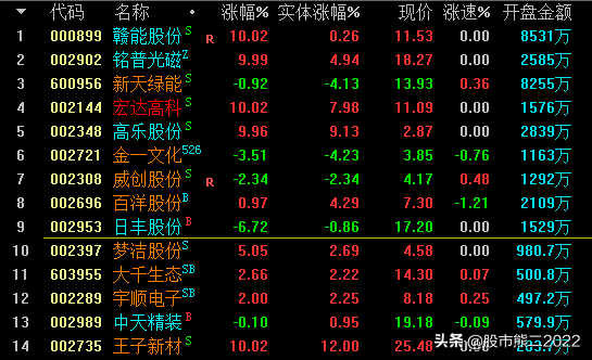 2022年7月7日关注