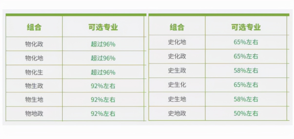 高中选科又有大调整，选科不好中等生变学渣，物化比重大幅增加