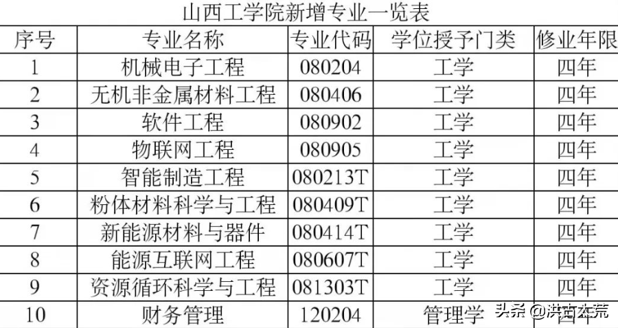 山西大学、太原理工大学：2022年均有新增专业，你会选择报考吗