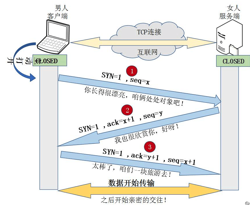 堅(jiān)持苦學(xué) TCP，終于把 TCP 協(xié)議給學(xué)明白了，堅(jiān)持看完你會(huì)收獲很大