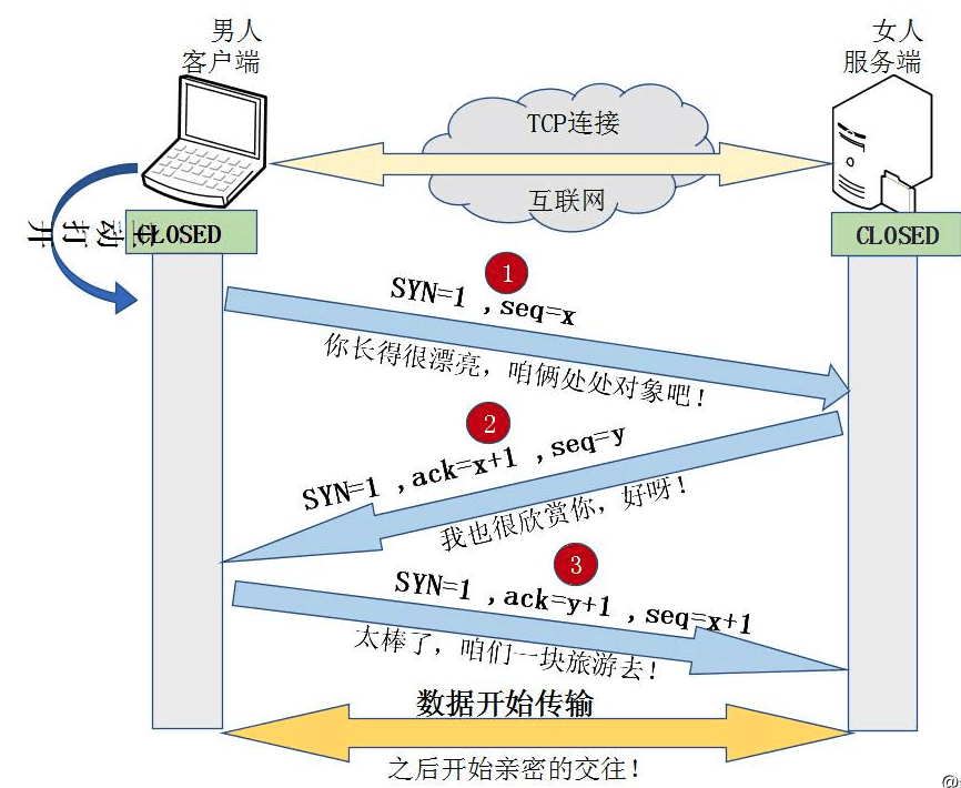 坚持苦学 TCP，终于把 TCP 协议给学明白了，坚持看完你会收获很大