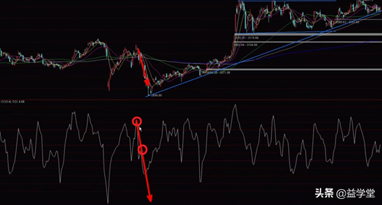 CCI指标应用的两个小技巧，股民学会轻松实现精准抄底和逃顶