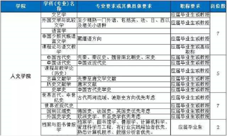 上海某高校招聘老师，薪资高待遇好，就是学历门槛让人受不了