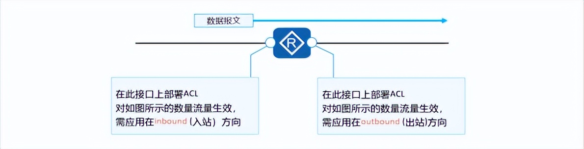 华为认证数通hcia Datacom学习笔记 Acl原理及配置 易读