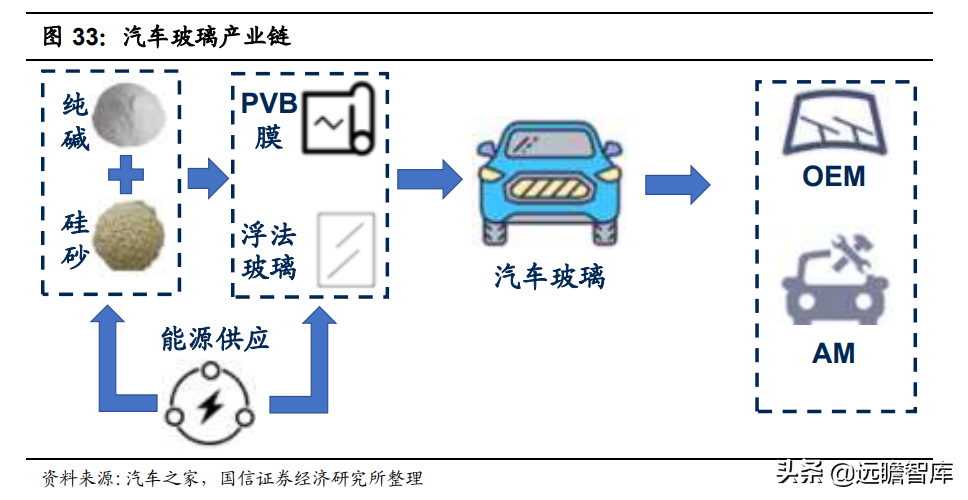 调光玻璃接棒天幕，产业链和主流汽玻厂商悄悄布局，渗透率预超5%