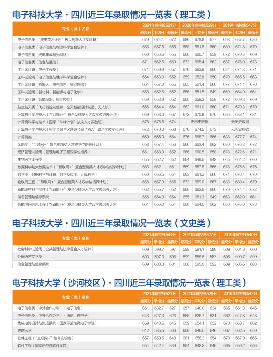 转发！收藏！多少分可以上电子科大？