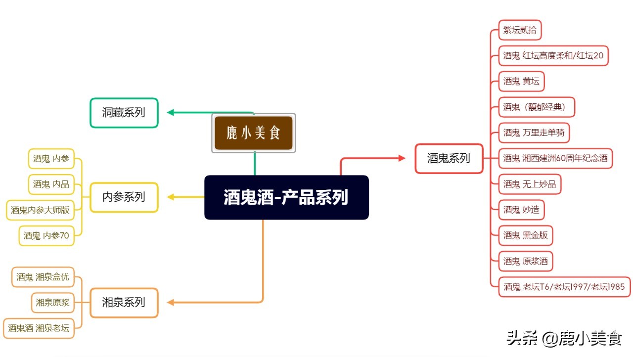 “浓头清中酱收尾，一口三香真酒鬼”，盘点酒鬼酒系列产品有哪些