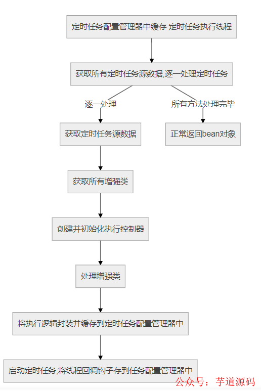 Spring Boot 定时任务动态管理通用解决方案