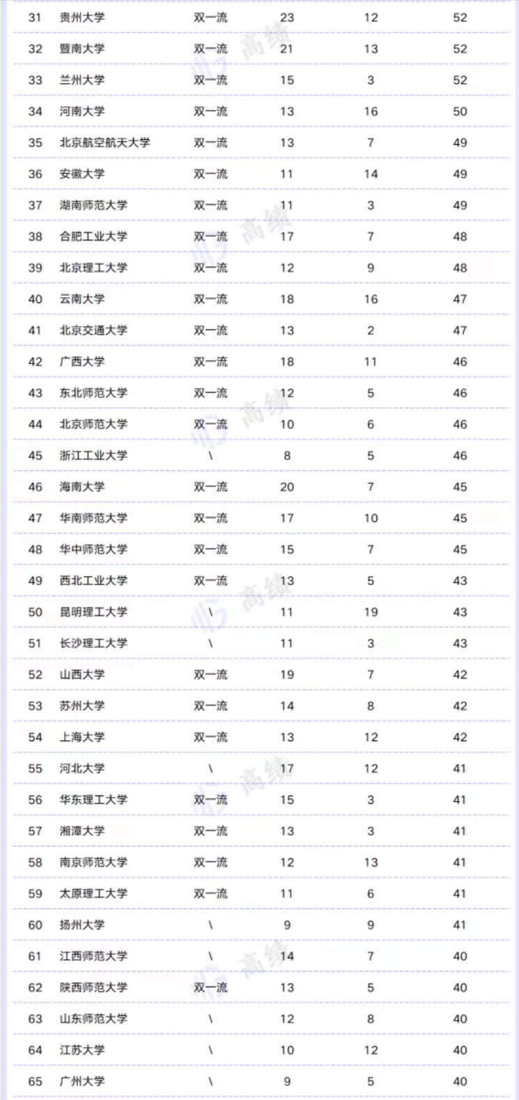 2022高校一流专业数量300强排名：四川大学引领，郑州大学进前10