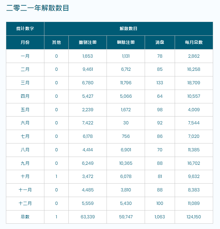 香港公司注册处发表2021年注册统计数字