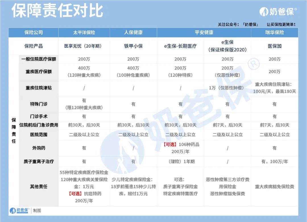 2022热销百万医疗险大PK——保证续保篇