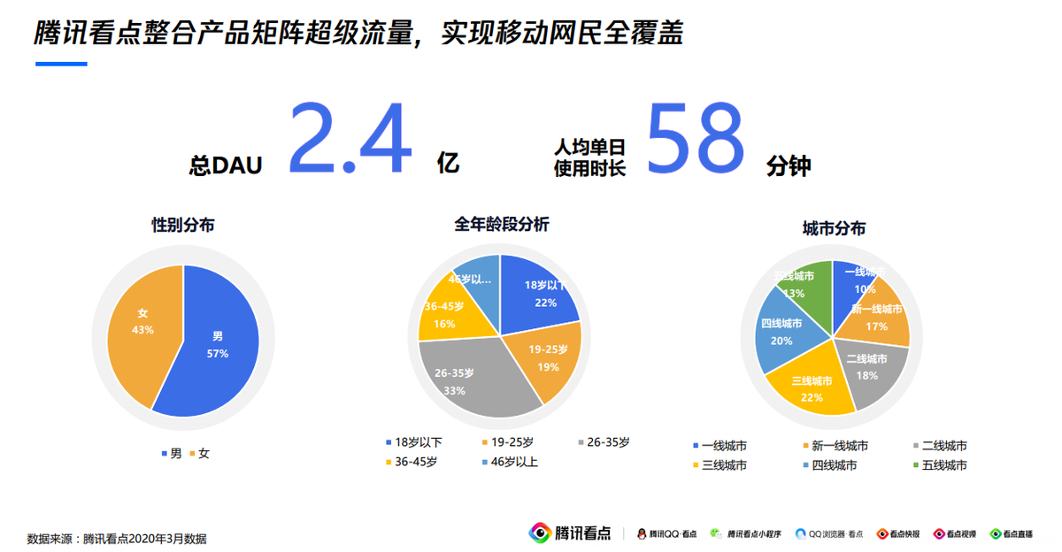 腾讯流量解密，腾讯看点XQ广告营销之腾讯看点广告介绍