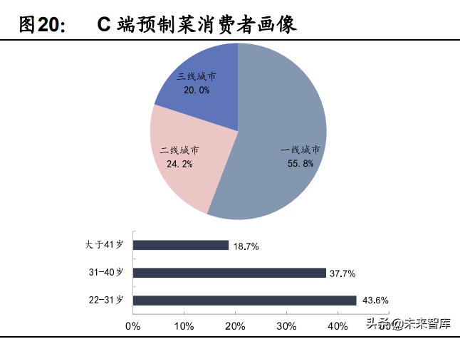 预制菜行业深度报告：行业驱动因素与竞争格局分析