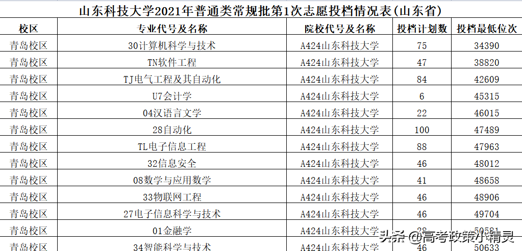 山东科技大学高考要考到多少分？师资情况怎样？带你走进山科大