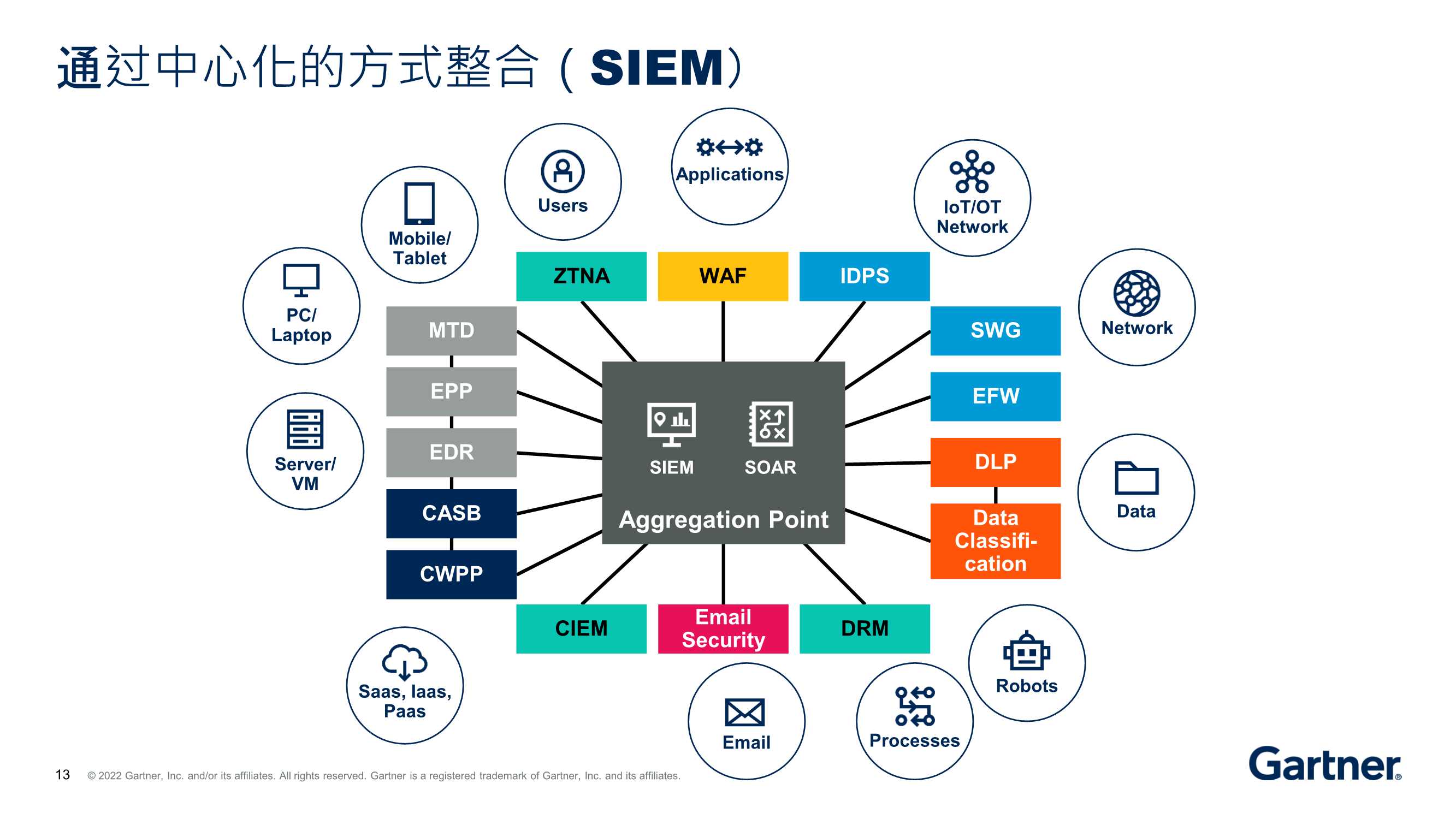 Gartner发布《2022年12大战略技术趋势》