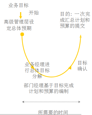 绝了！建立全面预算管理体系，会计职能转变下引导职业升值的天梯