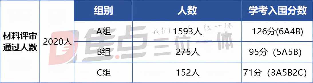 深度复盘 | 2021浙工商与浙财经三位一体录取形势（含面试真题）