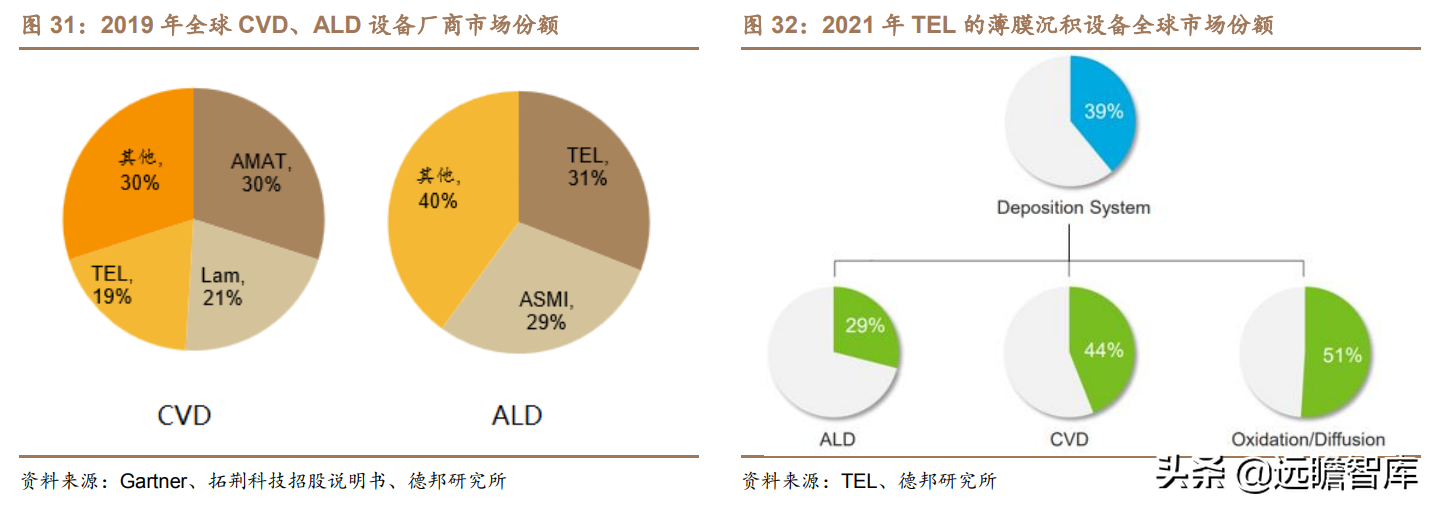 突破海外垄断，拓荆科技：半导体薄膜沉积设备国产龙头，扬帆起航