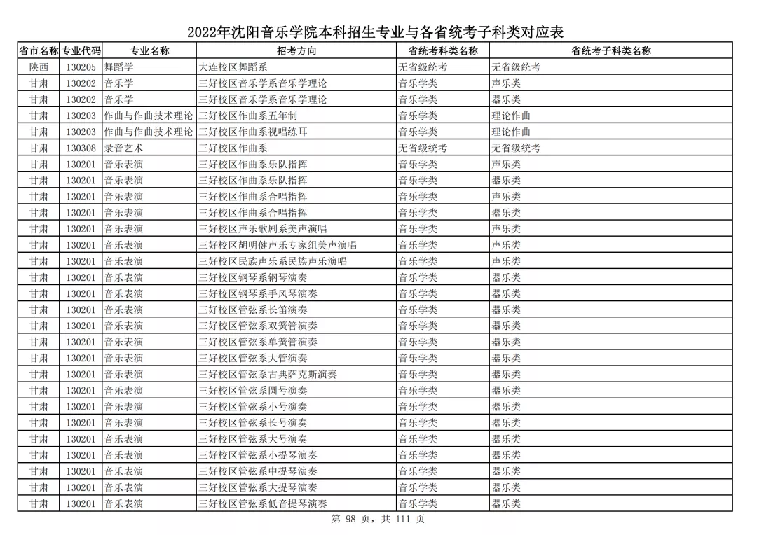 2022年沈阳音乐学院本科招生专业与各省统考子科类对应表