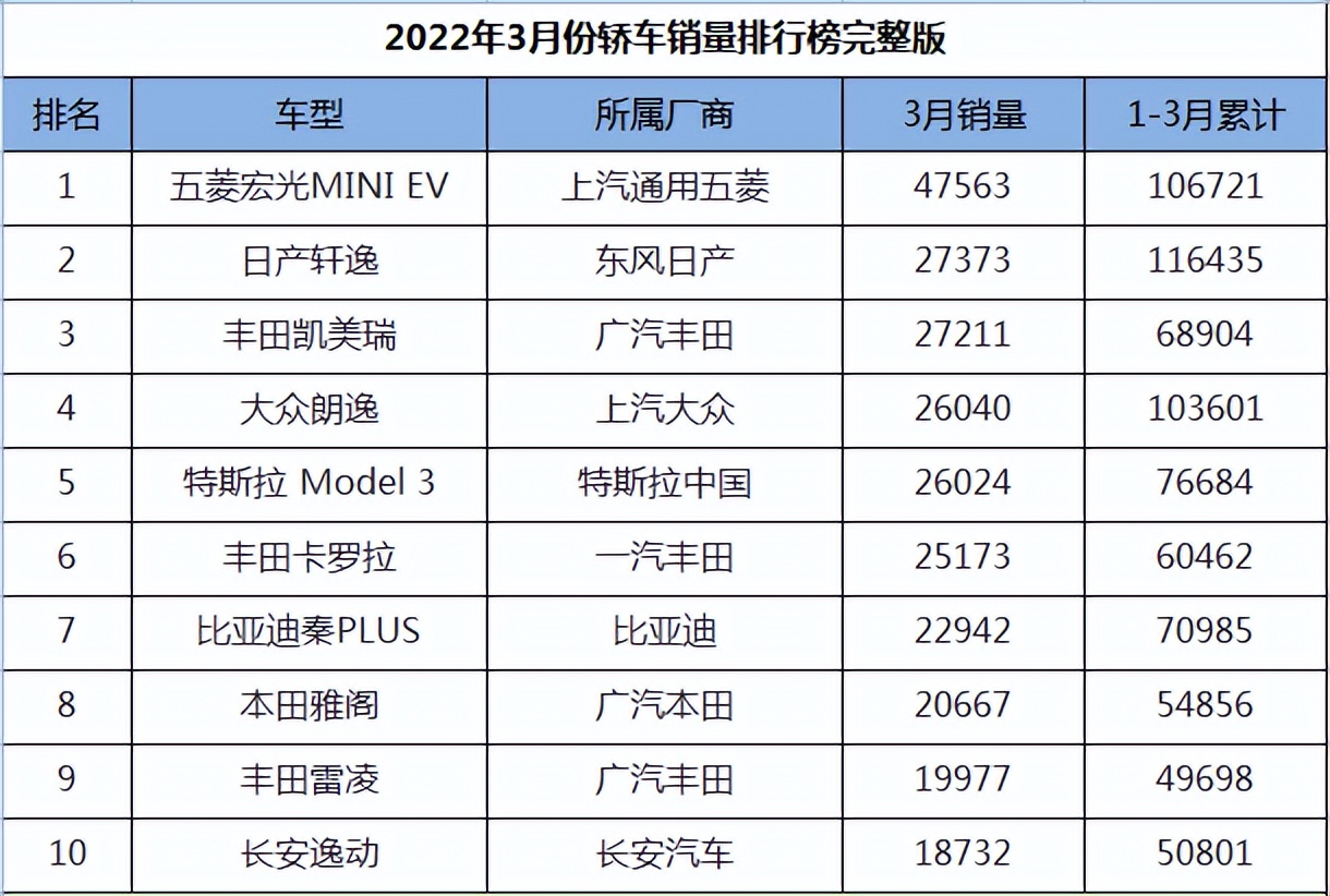 图片[1]_2022年3月轿车销量排名完整版_5a汽车网