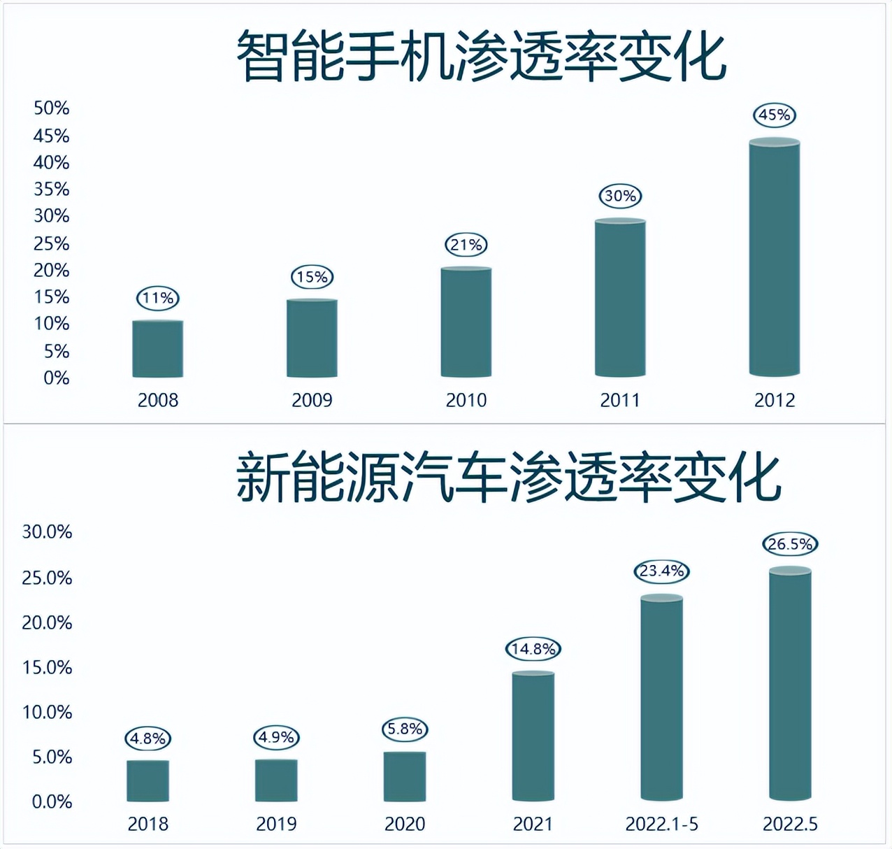 新能源车渗透率屡创新高，势头比智能手机还猛，但谁能笑到最后？