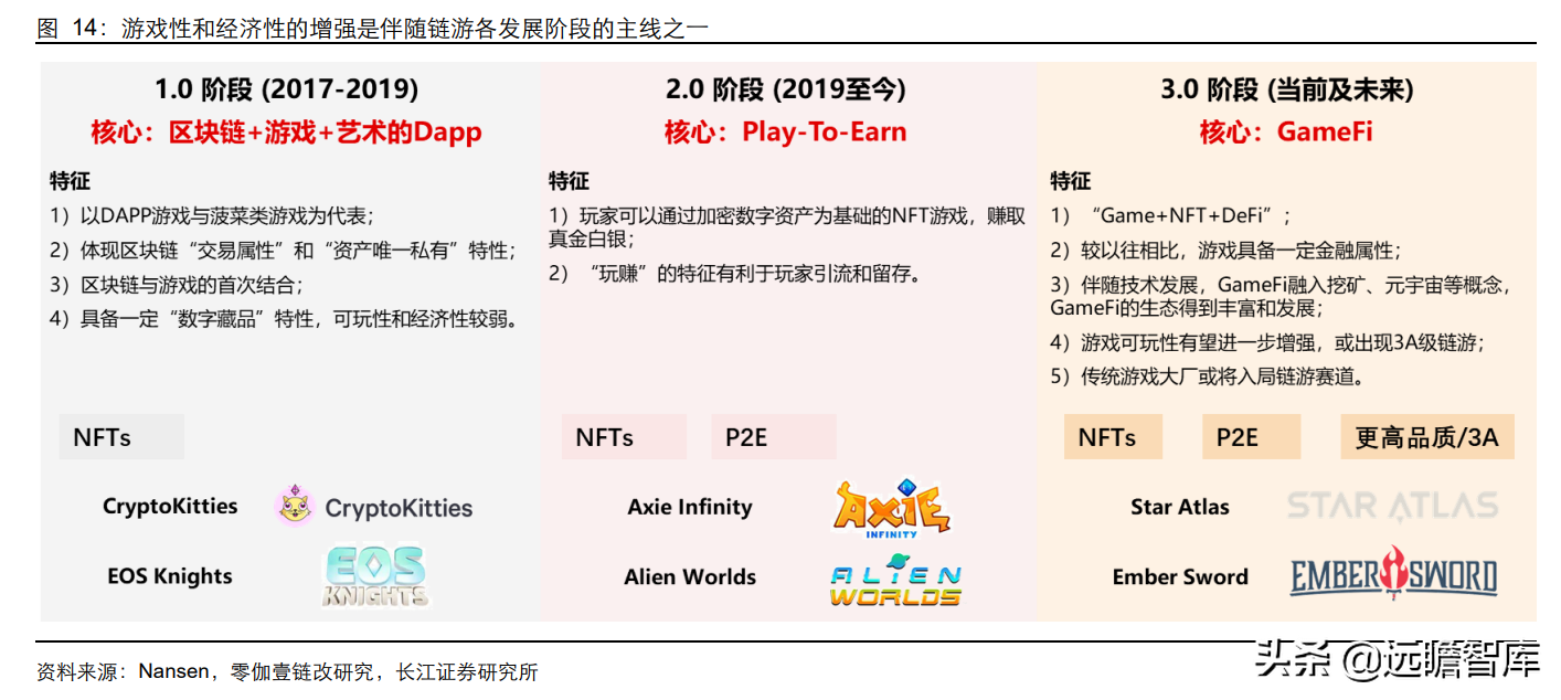 彻底改变传统游戏生态，GameFi：元宇宙时代的游戏新赛道