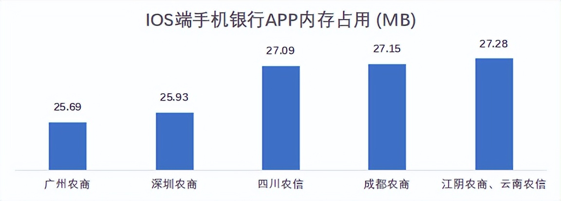22家农商行（名单）手机银行（安卓、ios）性能评测详细数据表