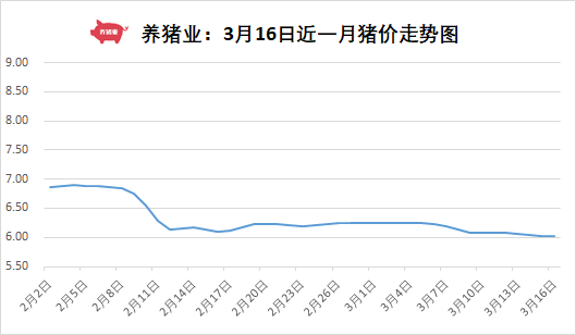 3月16日全国最新生猪报价，持续稳中伴跌，未来一个月走势如何？