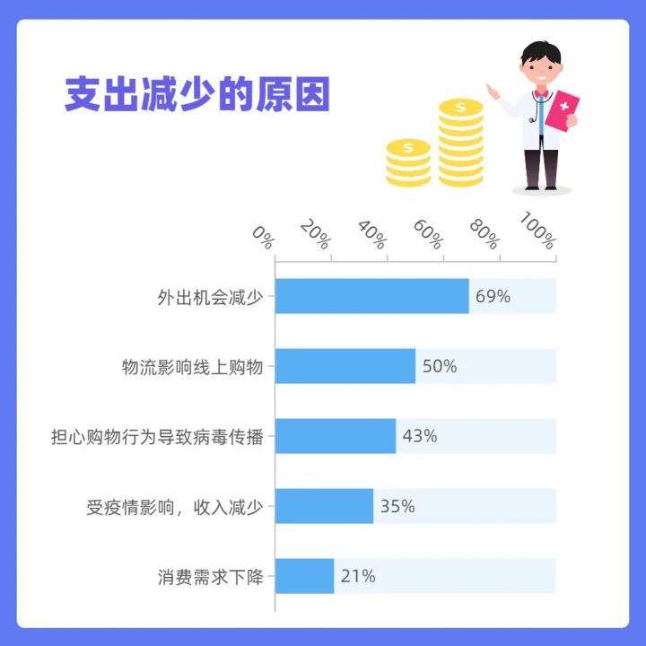 疫情消費小調研 | 理性購物or囤貨囤菜？消費者行為態度有何變化？