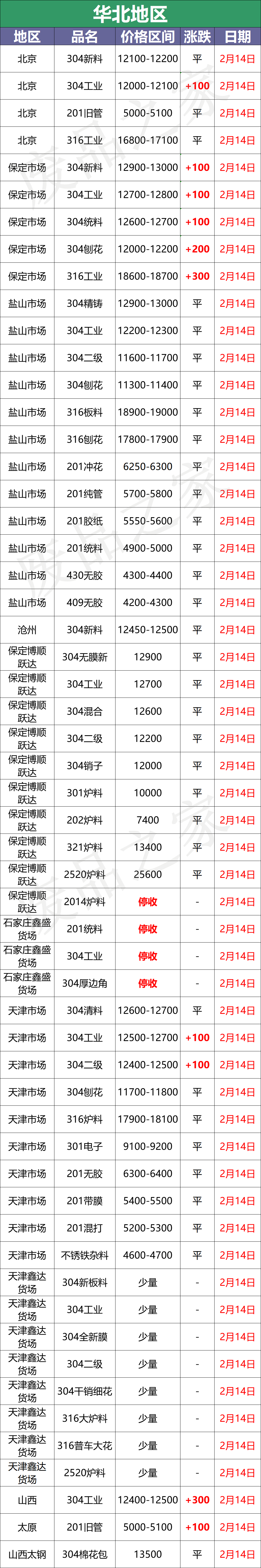 大青哥304钢水涨200，市场跟涨100-300，废料持续火热，抢货激烈